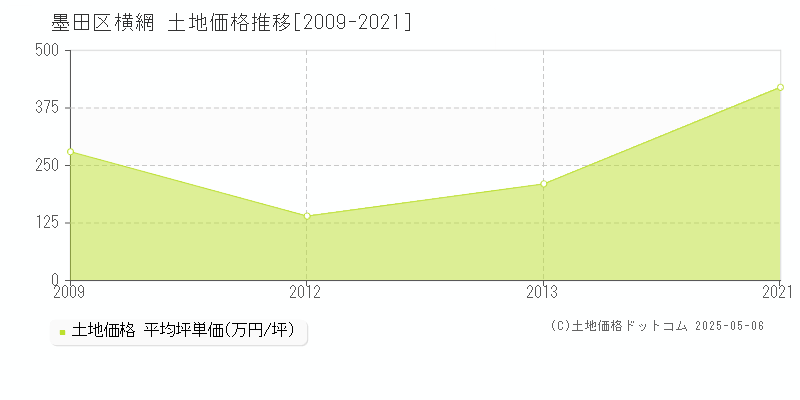 横網(墨田区)の土地価格推移グラフ(坪単価)[2009-2021年]