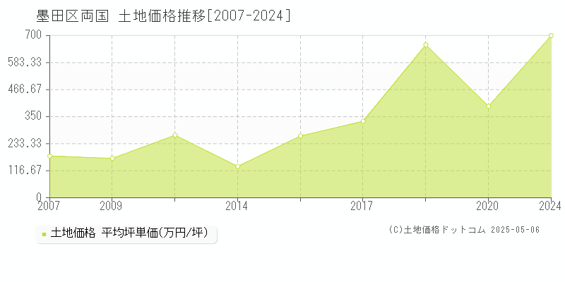 両国(墨田区)の土地価格推移グラフ(坪単価)[2007-2024年]