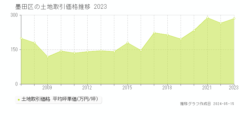 墨田区の土地取引事例推移グラフ 