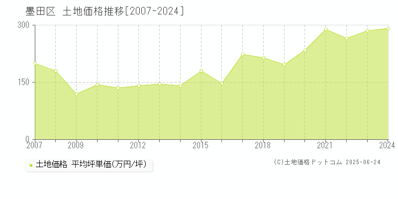 墨田区(東京都)の土地価格推移グラフ(坪単価)[2007-2024年]