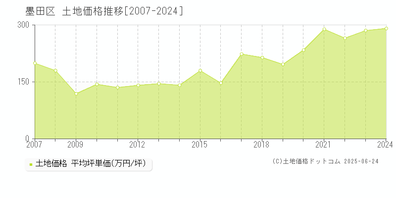 墨田区の土地取引事例推移グラフ 