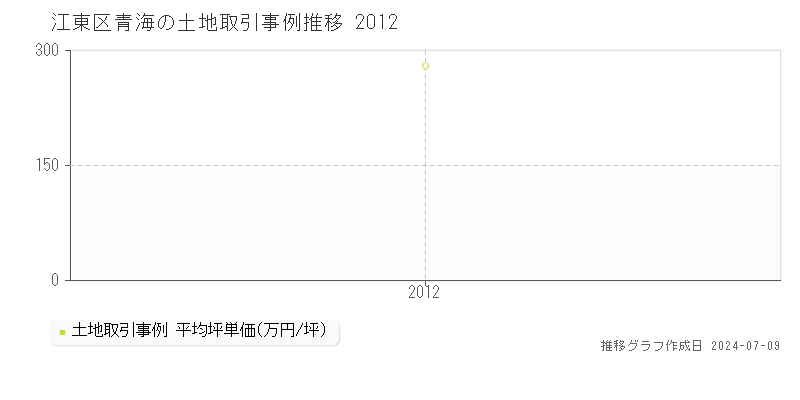 江東区青海の土地価格推移グラフ 