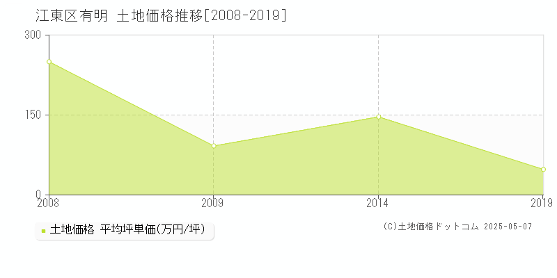 有明(江東区)の土地価格推移グラフ(坪単価)[2008-2019年]