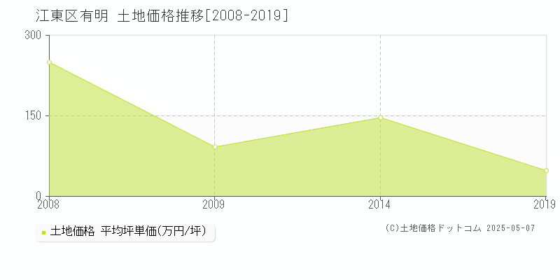 江東区有明の土地価格推移グラフ 