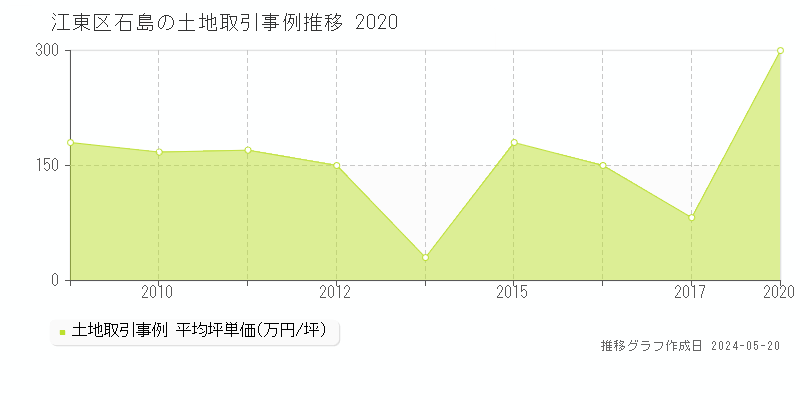 江東区石島の土地価格推移グラフ 