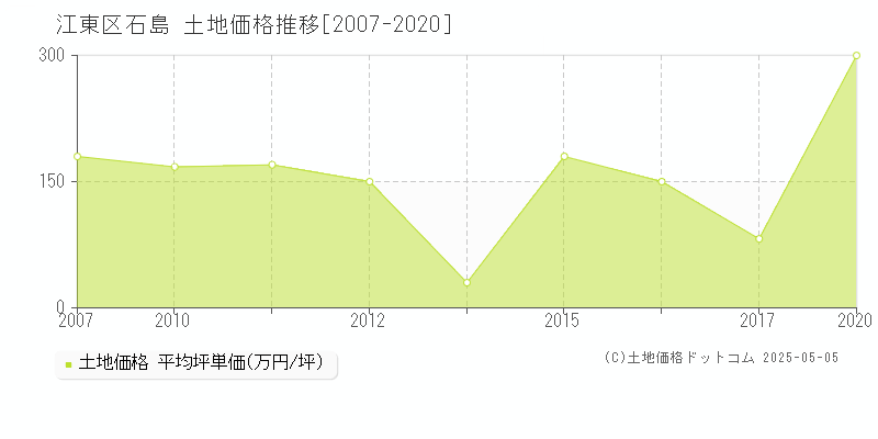 石島(江東区)の土地価格推移グラフ(坪単価)[2007-2020年]