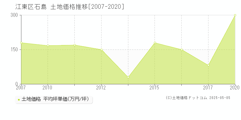 江東区石島の土地価格推移グラフ 