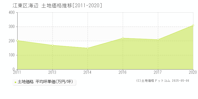 海辺(江東区)の土地価格推移グラフ(坪単価)[2011-2020年]