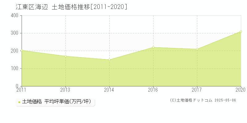 江東区海辺の土地価格推移グラフ 