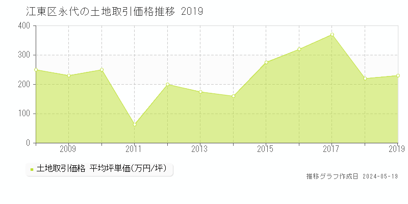 江東区永代の土地価格推移グラフ 