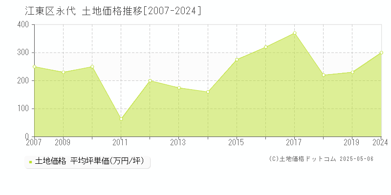 永代(江東区)の土地価格推移グラフ(坪単価)[2007-2024年]