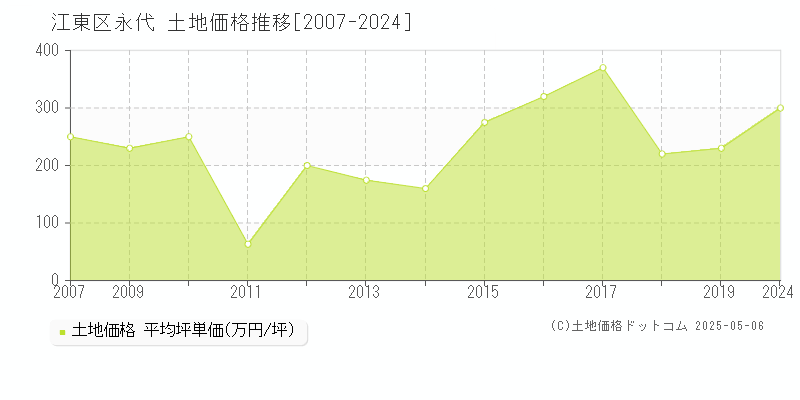 江東区永代の土地価格推移グラフ 