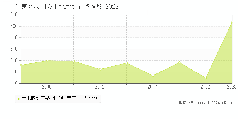江東区枝川の土地取引事例推移グラフ 