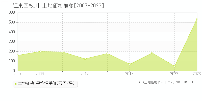 枝川(江東区)の土地価格推移グラフ(坪単価)[2007-2023年]