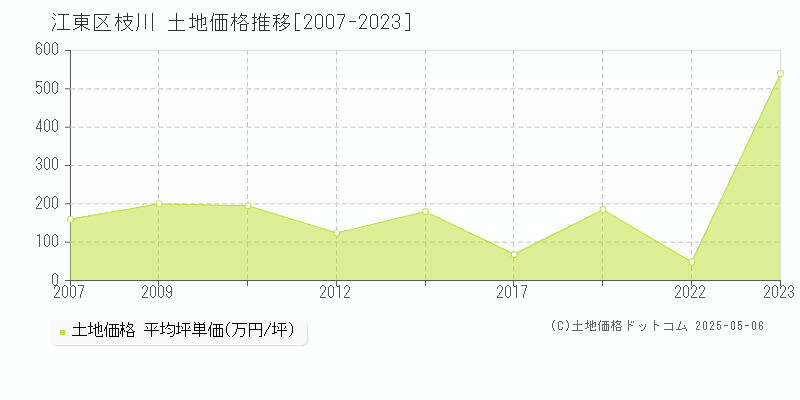 江東区枝川の土地価格推移グラフ 