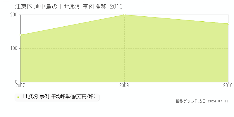 江東区越中島の土地取引価格推移グラフ 
