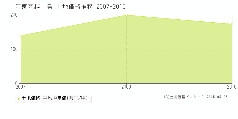 越中島(江東区)の土地価格推移グラフ(坪単価)[2007-2010年]