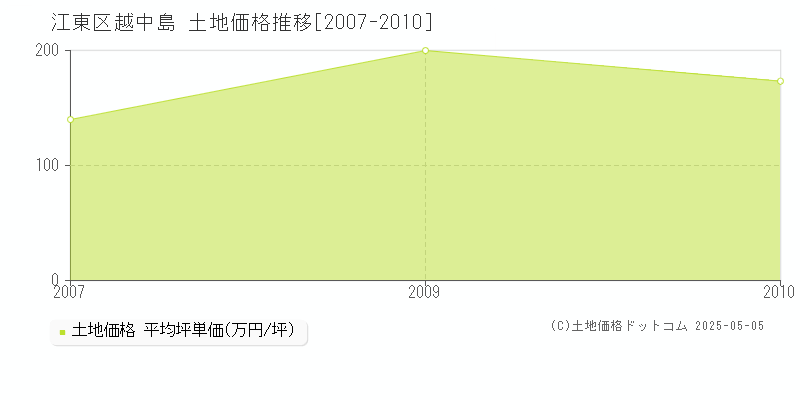 江東区越中島の土地取引価格推移グラフ 