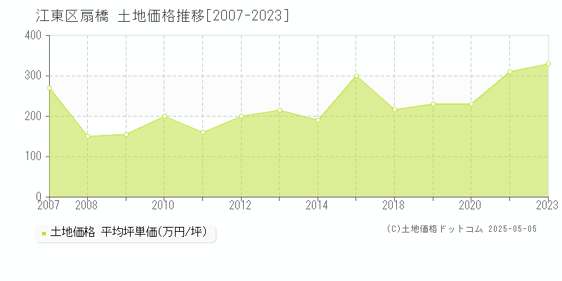 扇橋(江東区)の土地価格推移グラフ(坪単価)[2007-2023年]