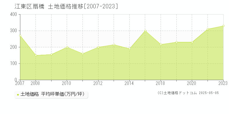 江東区扇橋の土地価格推移グラフ 