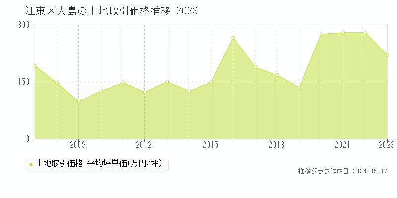 江東区大島の土地価格推移グラフ 