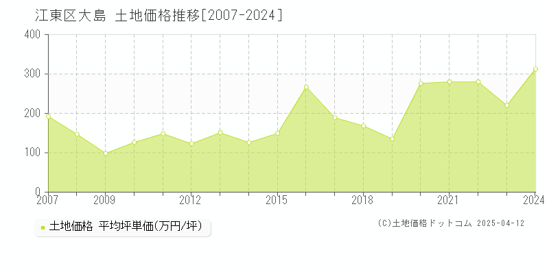 江東区大島の土地価格推移グラフ 