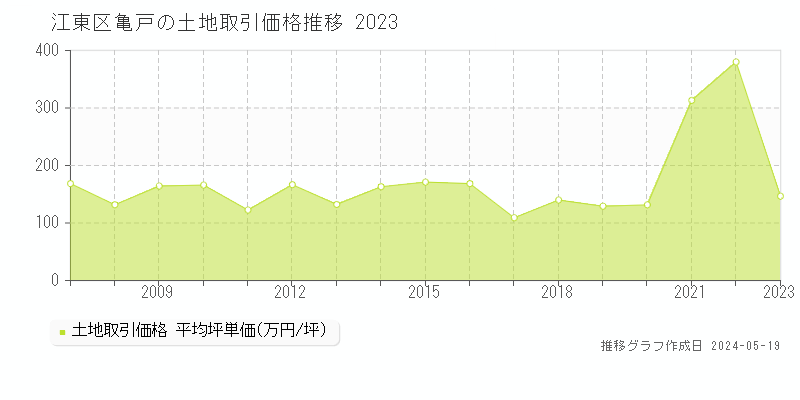 江東区亀戸の土地価格推移グラフ 