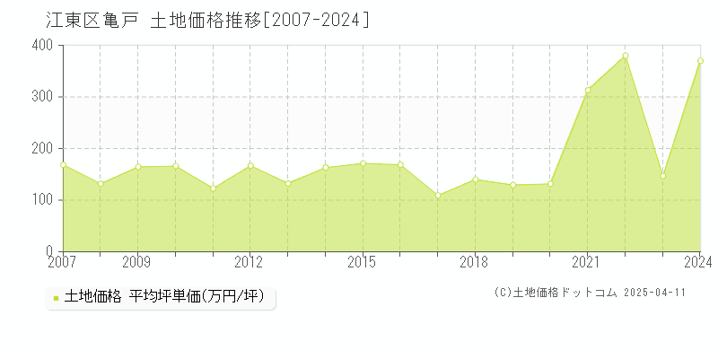 江東区亀戸の土地取引価格推移グラフ 