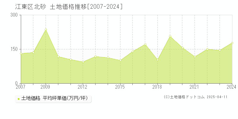 江東区北砂の土地価格推移グラフ 