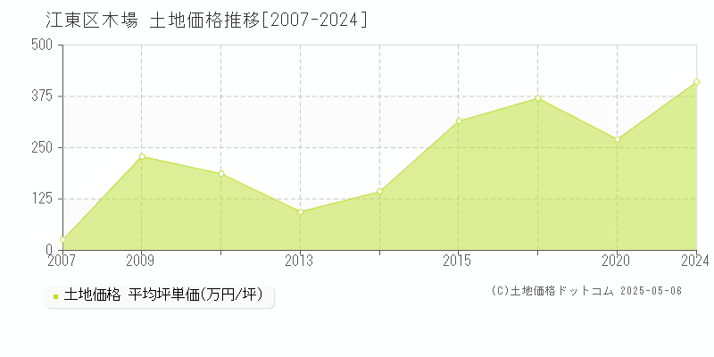 木場(江東区)の土地価格推移グラフ(坪単価)[2007-2024年]
