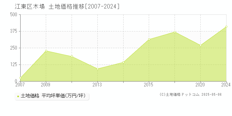 江東区木場の土地価格推移グラフ 