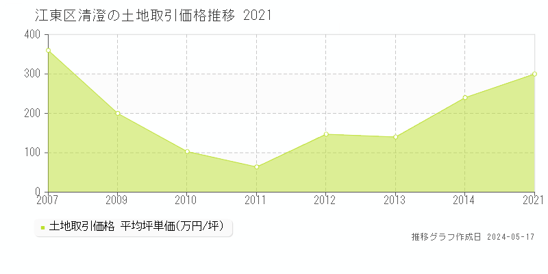 江東区清澄の土地価格推移グラフ 