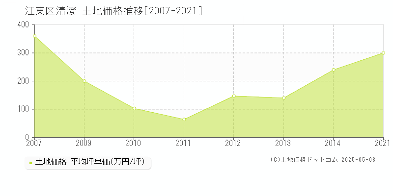 清澄(江東区)の土地価格推移グラフ(坪単価)[2007-2021年]