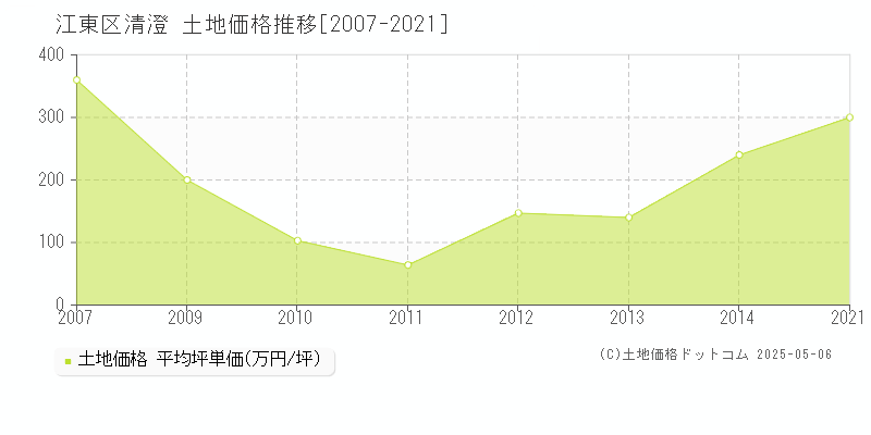 江東区清澄の土地価格推移グラフ 