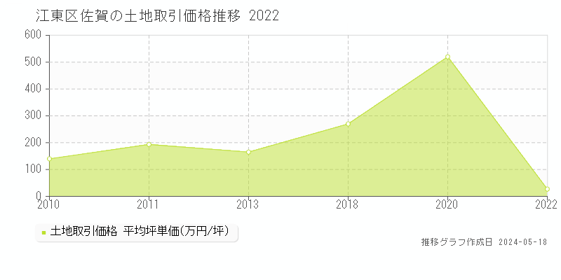 江東区佐賀の土地価格推移グラフ 
