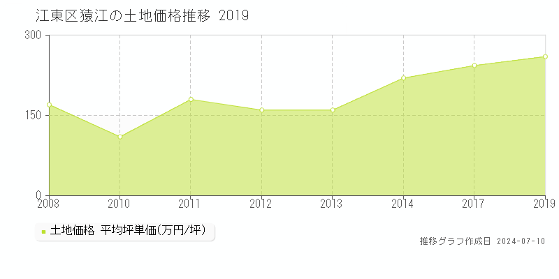 江東区猿江の土地価格推移グラフ 