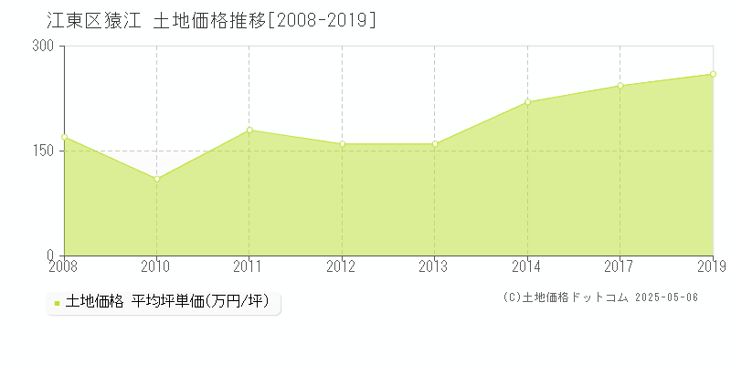 猿江(江東区)の土地価格推移グラフ(坪単価)[2008-2019年]