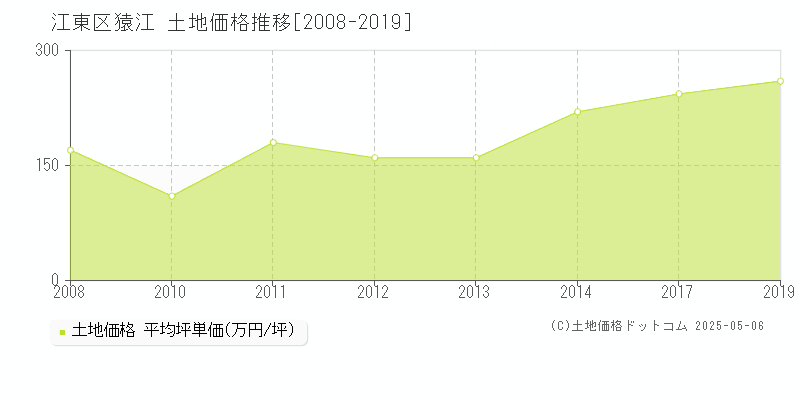 江東区猿江の土地価格推移グラフ 