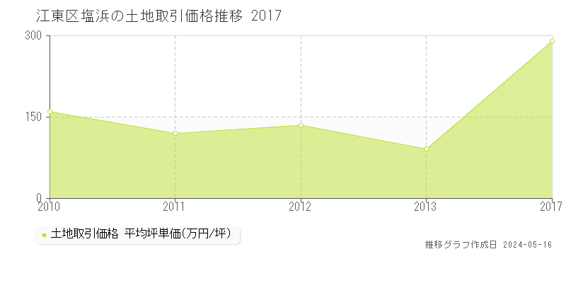 江東区塩浜の土地価格推移グラフ 