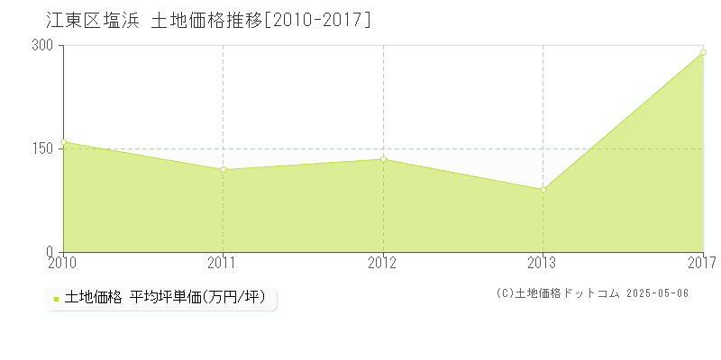 塩浜(江東区)の土地価格推移グラフ(坪単価)[2010-2017年]