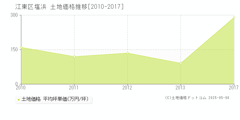 江東区塩浜の土地価格推移グラフ 