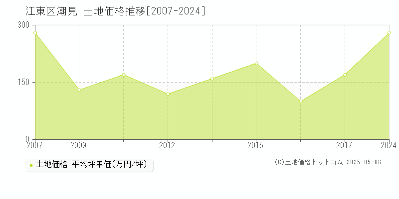 潮見(江東区)の土地価格推移グラフ(坪単価)[2007-2024年]