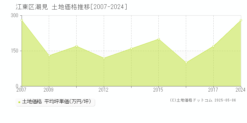 江東区潮見の土地価格推移グラフ 