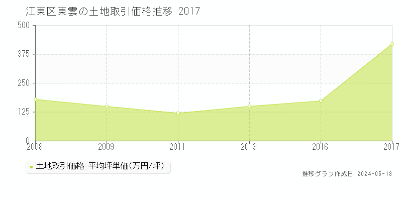 江東区東雲の土地価格推移グラフ 