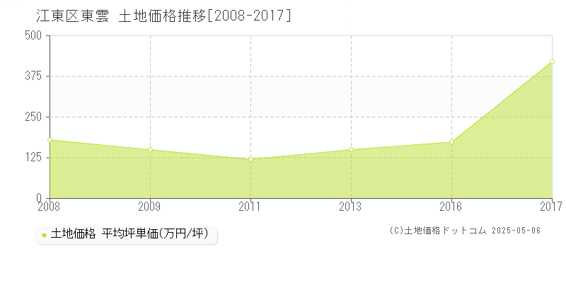 東雲(江東区)の土地価格推移グラフ(坪単価)[2008-2017年]