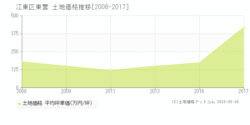 江東区東雲の土地価格推移グラフ 