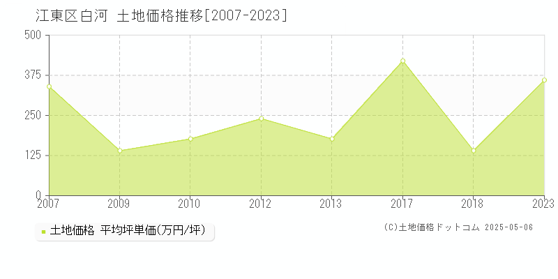 白河(江東区)の土地価格推移グラフ(坪単価)[2007-2023年]