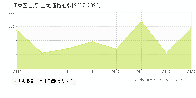 江東区白河の土地価格推移グラフ 