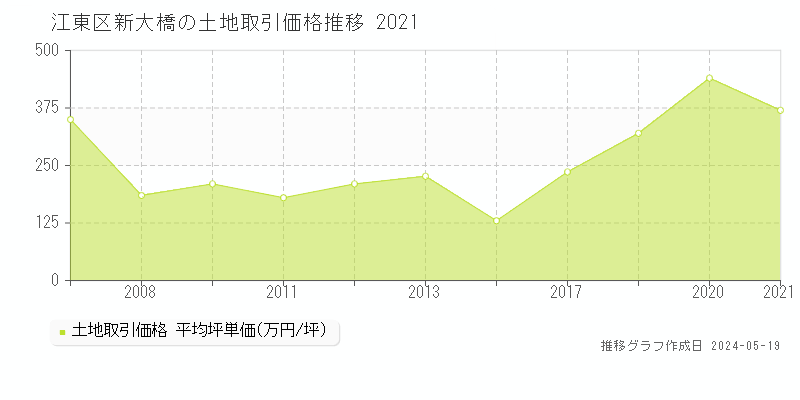 江東区新大橋の土地価格推移グラフ 