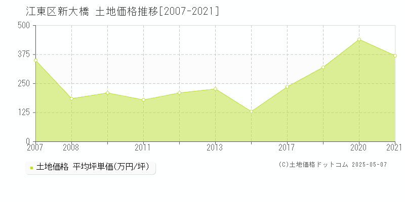 新大橋(江東区)の土地価格推移グラフ(坪単価)[2007-2021年]